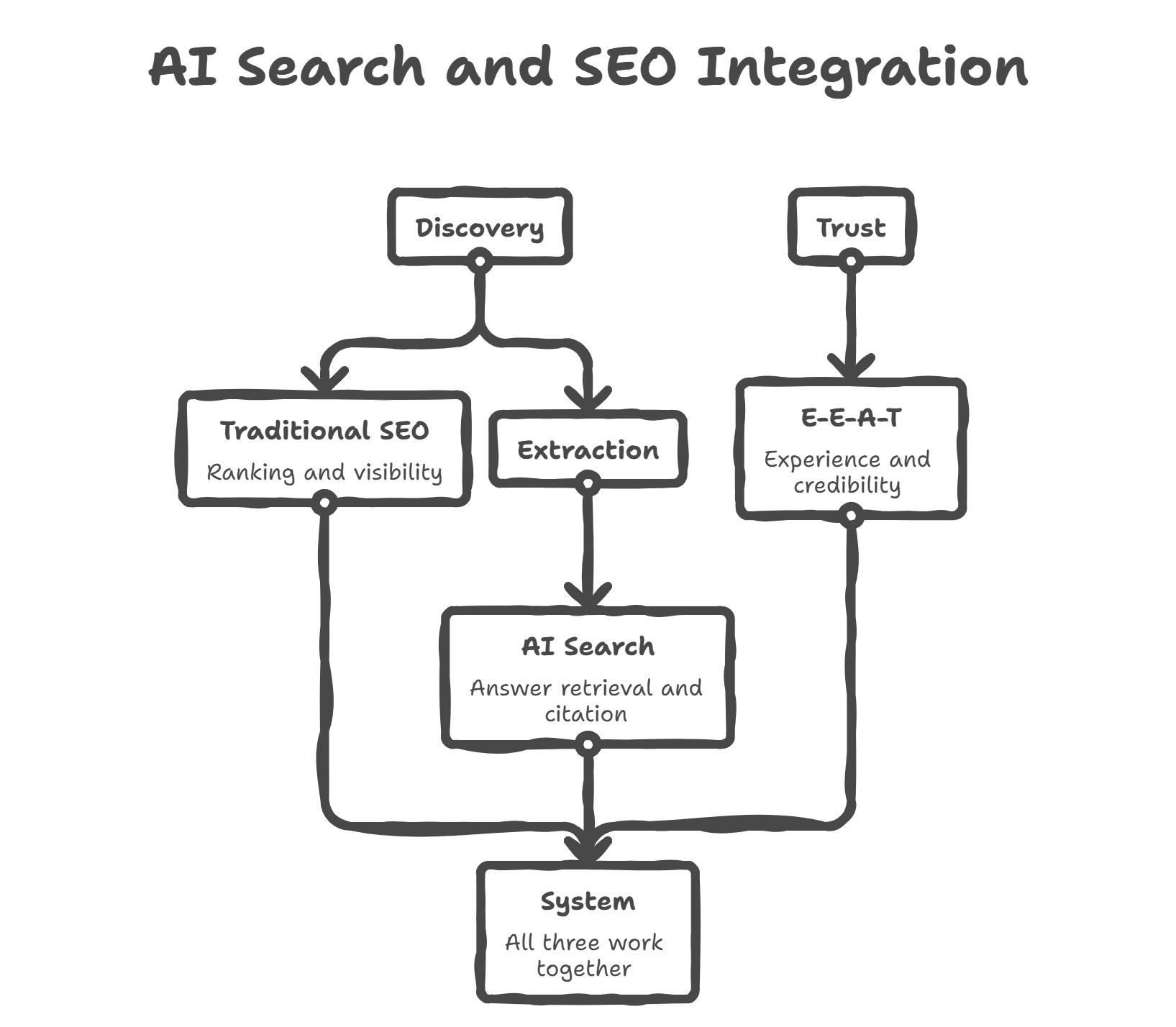 Diagram showing the integration of AI search and SEO, including discovery through traditional SEO, extraction via AI search, and trust built with E-E-A-T, all working together as a unified system
